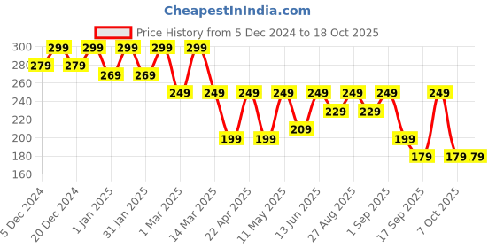 myntra.com BAESD Boxy Crop Top baesd Price History Graph from 5 Dec 2024 to 18 Oct 2025