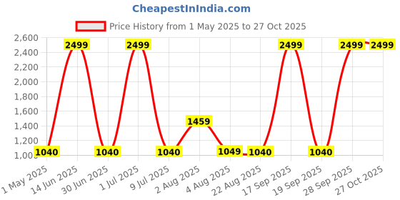 myntra.com BAESD Boy 2Pcs Mandarin Collar Bandhgala Blazer With Trousers baesd Price History Graph from 1 May 2025 to 27 Oct 2025