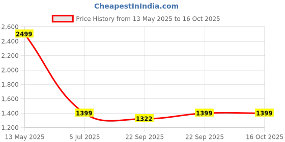 myntra.com BAESD Boy 3-Pc Self Design Notched Lapel Long Sleeves Single Breasted Party Suit baesd Price History Graph from 13 May 2025 to 16 Oct 2025