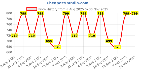 myntra.com BAESD Boy Pack Of 2 Relaxed Fit High-Rise Bermuda baesd Price History Graph from 8 Aug 2025 to 30 Nov 2025