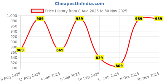 myntra.com BAESD Boy Pack Of 3 Relaxed Fit High-Rise Bermuda baesd Price History Graph from 8 Aug 2025 to 29 Nov 2025