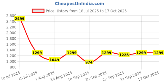 myntra.com BAESD Boy Self-Design Bandhgala 2-Piece Party Suits baesd Price History Graph from 18 Jul 2025 to 15 Oct 2025