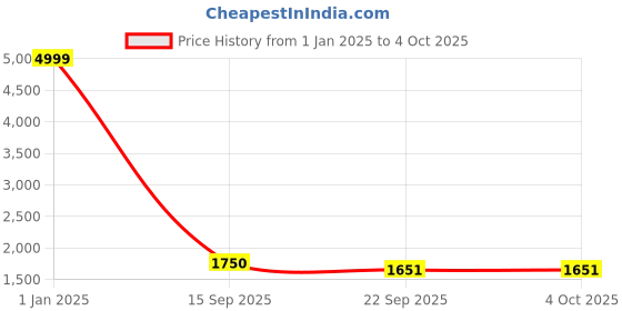 myntra.com BAESD Boys 2-Pc Single Breasted Suit baesd Price History Graph from 1 Jan 2025 to 4 Oct 2025