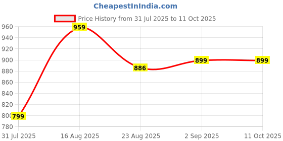 myntra.com BAESD Boys 2-Piece Bandhgala baesd Price History Graph from 31 Jul 2025 to 10 Oct 2025