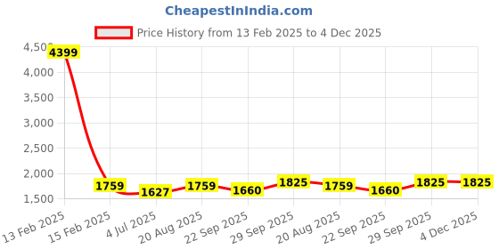 myntra.com BAESD Boys 2 Piece Mandarin Collar Bandhgala Blazer With Trousers baesd Price History Graph from 13 Feb 2025 to 4 Dec 2025