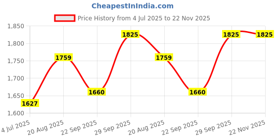 myntra.com BAESD Boys 2 Piece Mandarin Collar Bandhgala Blazer With Trousers baesd Price History Graph from 4 Jul 2025 to 22 Nov 2025