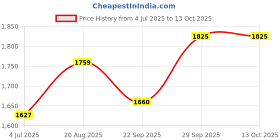 myntra.com BAESD Boys 2 Piece Mandarin Collar Bandhgala Blazer With Trousers baesd Price History Graph from 4 Jul 2025 to 13 Oct 2025