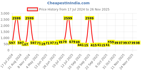 myntra.com BAESD Boys 2 Polo Collar Applique T-shirt baesd Price History Graph from 17 Jul 2024 to 24 Nov 2025