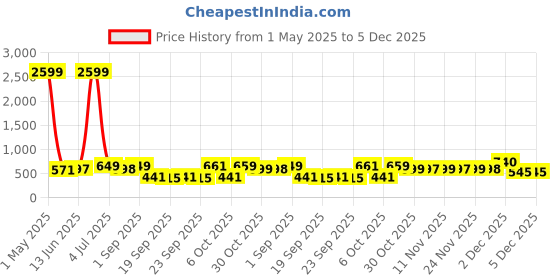 myntra.com BAESD Boys 2 Polo Collar Applique T-shirt baesd Price History Graph from 1 May 2025 to 5 Dec 2025