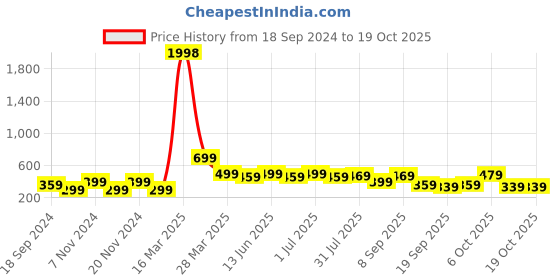 myntra.com BAESD Boys 2 Printed Applique T-shirt baesd Price History Graph from 18 Sep 2024 to 18 Oct 2025