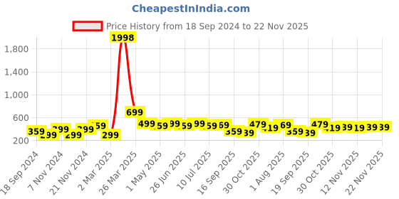 myntra.com BAESD Boys 2 Printed Applique T-shirt baesd Price History Graph from 18 Sep 2024 to 22 Nov 2025