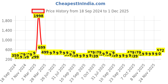 myntra.com BAESD Boys 2 Printed Applique T-shirt baesd Price History Graph from 18 Sep 2024 to 1 Dec 2025