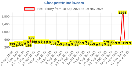 myntra.com BAESD Boys 2 Printed Applique T-shirt baesd Price History Graph from 18 Sep 2024 to 18 Nov 2025