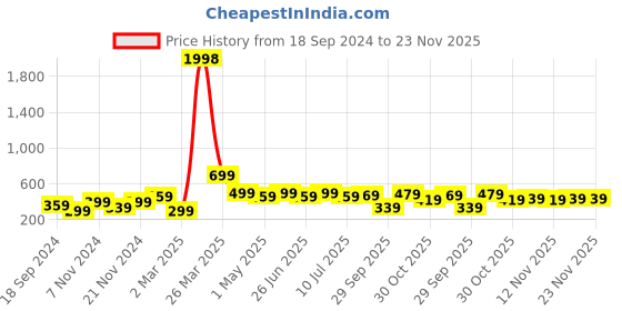 myntra.com BAESD Boys 2 Printed Applique T-shirt baesd Price History Graph from 18 Sep 2024 to 23 Nov 2025