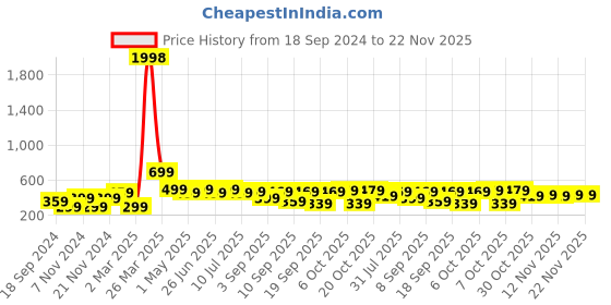 myntra.com BAESD Boys 2 Printed Applique T-shirt baesd Price History Graph from 18 Sep 2024 to 22 Nov 2025