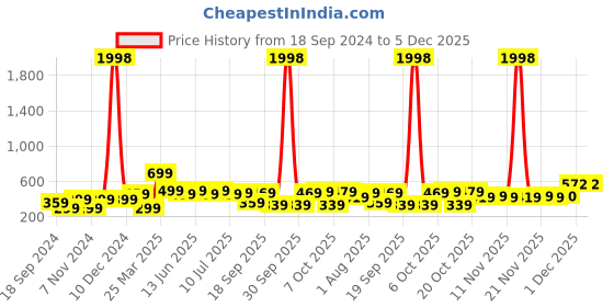 myntra.com BAESD Boys 2 Printed Applique T-shirt baesd Price History Graph from 18 Sep 2024 to 5 Dec 2025