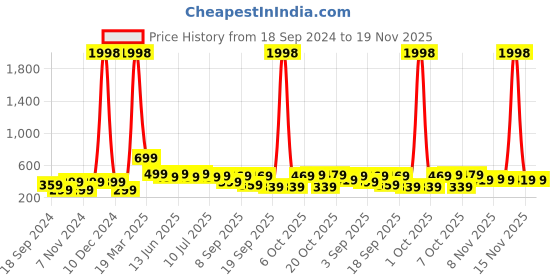 myntra.com BAESD Boys 2 Printed Applique T-shirt baesd Price History Graph from 18 Sep 2024 to 19 Nov 2025
