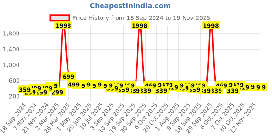 myntra.com BAESD Boys 2 Printed Applique T-shirt baesd Price History Graph from 18 Sep 2024 to 19 Nov 2025