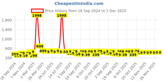 myntra.com BAESD Boys 2 Printed Applique T-shirt baesd Price History Graph from 18 Sep 2024 to 30 Nov 2025