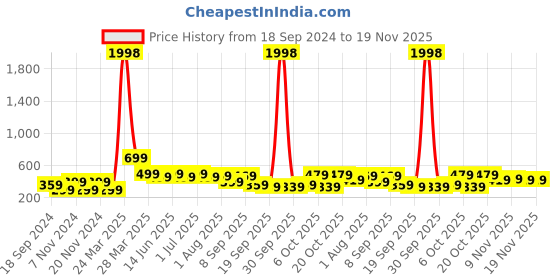 myntra.com BAESD Boys 2 Printed Extended Sleeves Applique T-shirt baesd Price History Graph from 18 Sep 2024 to 19 Nov 2025