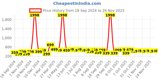 myntra.com BAESD Boys 2 Printed Pockets T-shirt baesd Price History Graph from 18 Sep 2024 to 26 Nov 2025