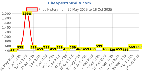 myntra.com BAESD Boys 2 Printed Pockets T-shirt baesd Price History Graph from 30 May 2025 to 16 Oct 2025