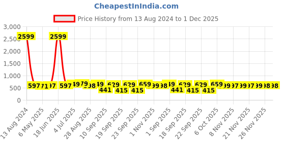 myntra.com BAESD Boys 2 Printed Polo Collar Applique T-shirt baesd Price History Graph from 13 Aug 2024 to 30 Nov 2025