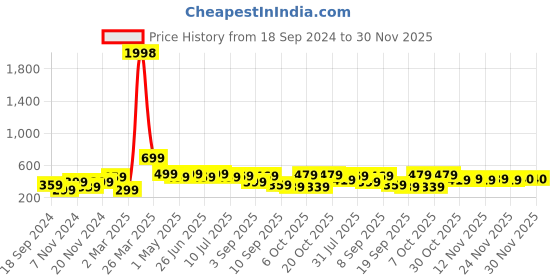myntra.com BAESD Boys 2 Printed T-shirt baesd Price History Graph from 18 Sep 2024 to 30 Nov 2025