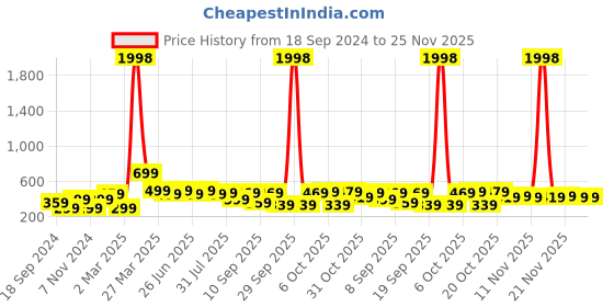 myntra.com BAESD Boys 2 Printed T-shirt baesd Price History Graph from 18 Sep 2024 to 25 Nov 2025