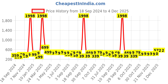 myntra.com BAESD Boys 2 Printed T-shirt baesd Price History Graph from 18 Sep 2024 to 4 Dec 2025