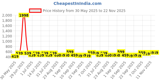 myntra.com BAESD Boys 2 Printed T-shirt baesd Price History Graph from 30 May 2025 to 22 Nov 2025