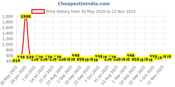 myntra.com BAESD Boys 2 Printed T-shirt baesd Price History Graph from 30 May 2025 to 22 Nov 2025