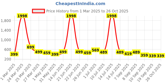 myntra.com BAESD Boys 2 Pure Cotton T-shirt baesd Price History Graph from 1 Mar 2025 to 25 Oct 2025