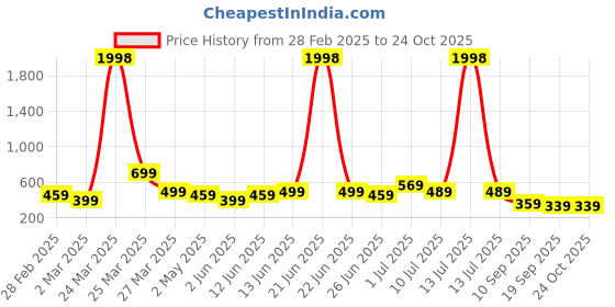 myntra.com BAESD Boys 2 Pure Cotton T-shirt baesd Price History Graph from 28 Feb 2025 to 24 Oct 2025