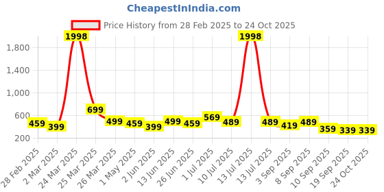 myntra.com BAESD Boys 2 Pure Cotton T-shirt baesd Price History Graph from 28 Feb 2025 to 24 Oct 2025