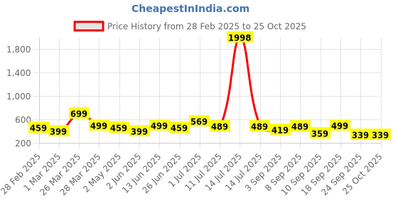 myntra.com BAESD Boys 2 Pure Cotton T-shirt baesd Price History Graph from 28 Feb 2025 to 25 Oct 2025