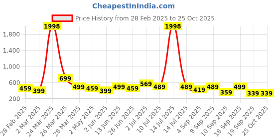 myntra.com BAESD Boys 2 Pure Cotton T-shirt baesd Price History Graph from 28 Feb 2025 to 25 Oct 2025