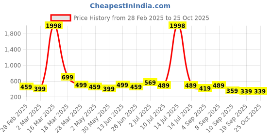 myntra.com BAESD Boys 2 Pure Cotton T-shirt baesd Price History Graph from 28 Feb 2025 to 24 Oct 2025