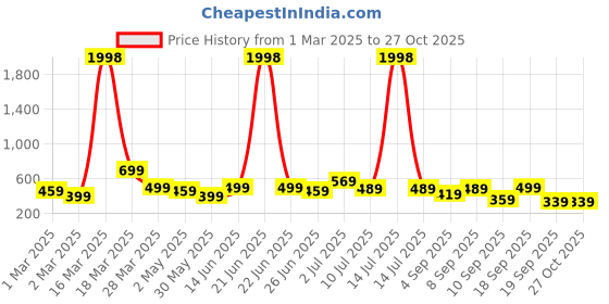 myntra.com BAESD Boys 2 Pure Cotton T-shirt baesd Price History Graph from 1 Mar 2025 to 26 Oct 2025