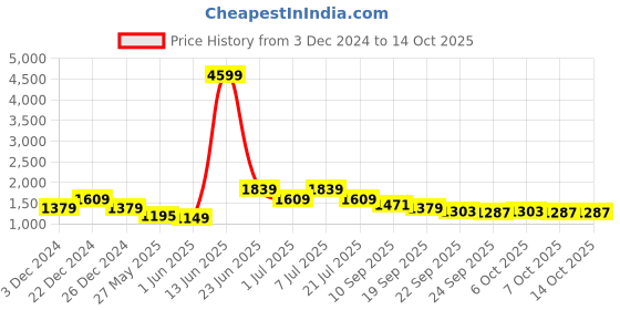 myntra.com BAESD Boys 3-Pc Checked Regular FitBlazer and Trousers Single-Breasted Suit baesd Price History Graph from 3 Dec 2024 to 14 Oct 2025