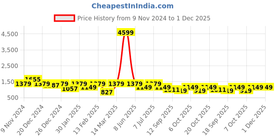 myntra.com BAESD Boys 3-Pc Single Breasted Suit baesd Price History Graph from 9 Nov 2024 to 1 Dec 2025