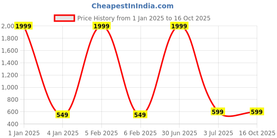 myntra.com BAESD Boys 3-Pcs Checked Single Breasted Suit baesd Price History Graph from 1 Jan 2025 to 15 Oct 2025