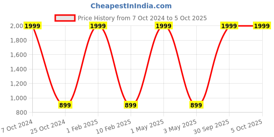 myntra.com BAESD Boys 3-Pcs Checked Suits baesd Price History Graph from 7 Oct 2024 to 4 Oct 2025