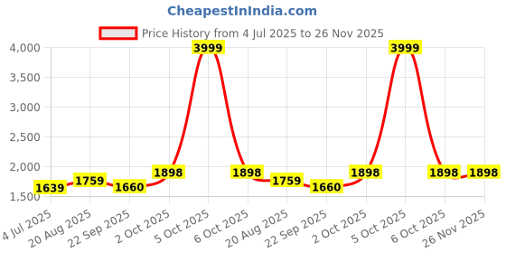 myntra.com BAESD Boys 3-Pcs Single-breasted Party Suit Set baesd Price History Graph from 4 Jul 2025 to 25 Nov 2025