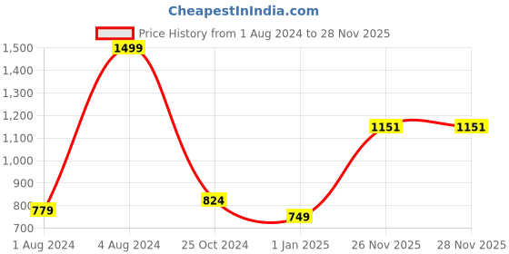 myntra.com BAESD Boys 3-Piece Checked Party Suit with Bow baesd Price History Graph from 1 Aug 2024 to 28 Nov 2025