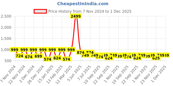 myntra.com BAESD Boys 3 Piece Checked Waistcoat Suit baesd Price History Graph from 7 Nov 2024 to 30 Nov 2025