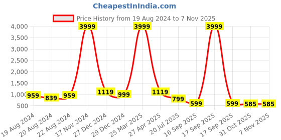 myntra.com BAESD Boys 3-Piece Double Breasted Suit baesd Price History Graph from 19 Aug 2024 to 7 Nov 2025