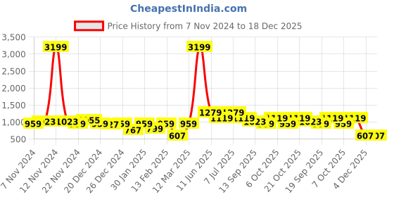 myntra.com BAESD Boys 3 Piece Embroidered Suit baesd Price History Graph from 7 Nov 2024 to 17 Dec 2025