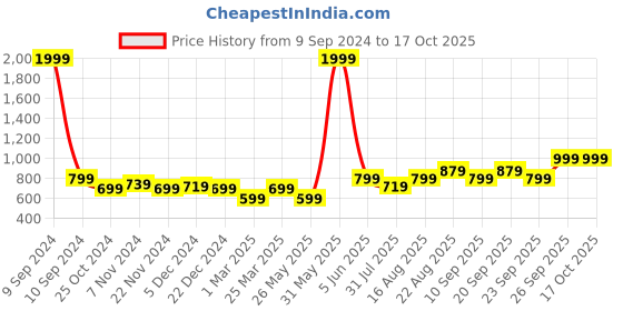 myntra.com BAESD Boys 3 Piece Notched Lapel Collar Single-Breasted Suit baesd Price History Graph from 9 Sep 2024 to 16 Oct 2025