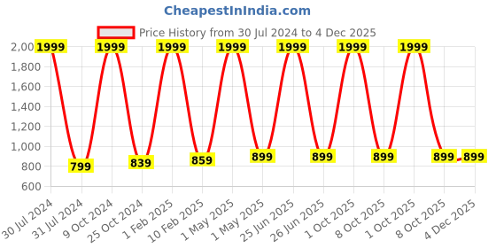 myntra.com BAESD Boys 3-Piece Single-Breasted Partywear Suit baesd Price History Graph from 30 Jul 2024 to 4 Dec 2025